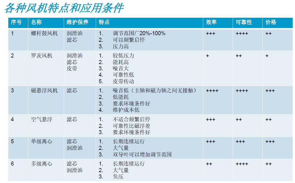 各種風(fēng)機(jī)特點(diǎn)和應(yīng)用條件.jpg